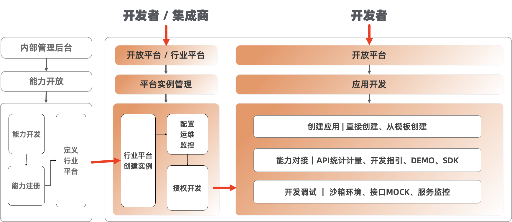开放平台逻辑图